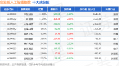 新型显示（970048）指数报收于2099.3